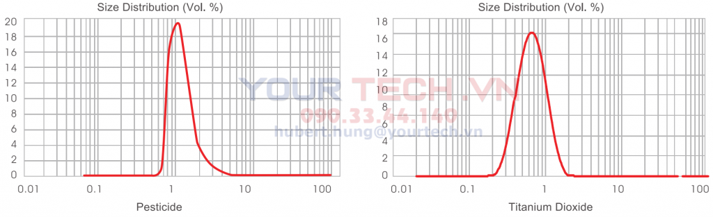 Size distribution range LSM Series High Performance Disk Bead Mill