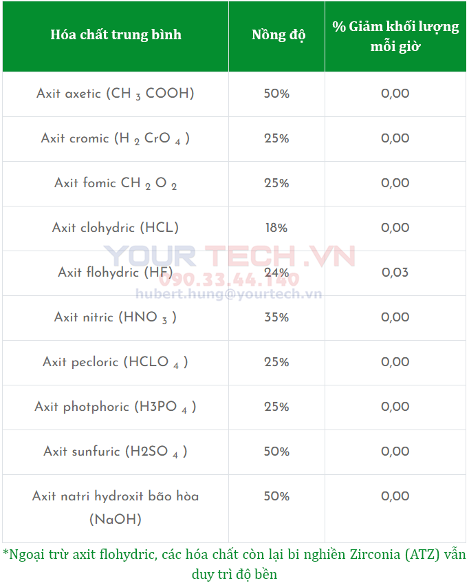 Khả năng kháng hóa chất của bi nghiền Zirconia ceramic