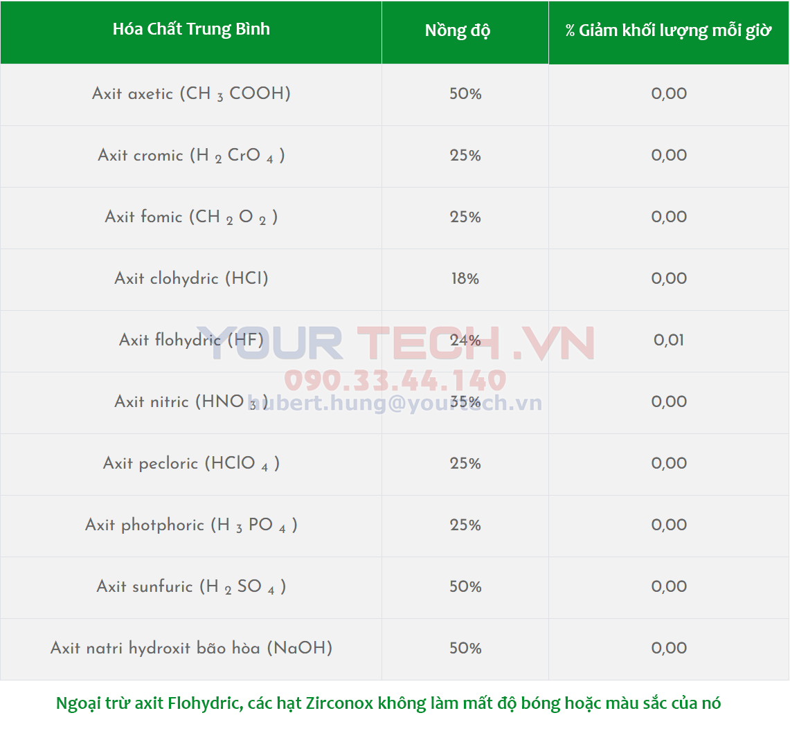 Khả năng kháng hóa chất của bi nghiền Zircosil