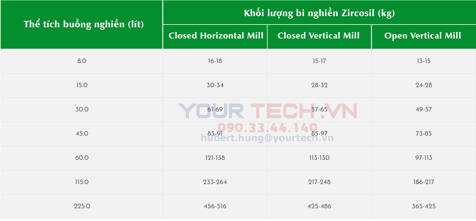 Khối lượng bi nghiền Zircosil đề xuất cho một số loại máy nghiền thông dụng