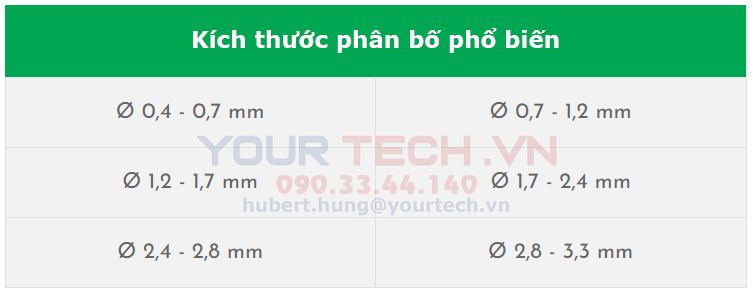 Kích thước phân bố có sẵn của bi nghiền Duralox 92W