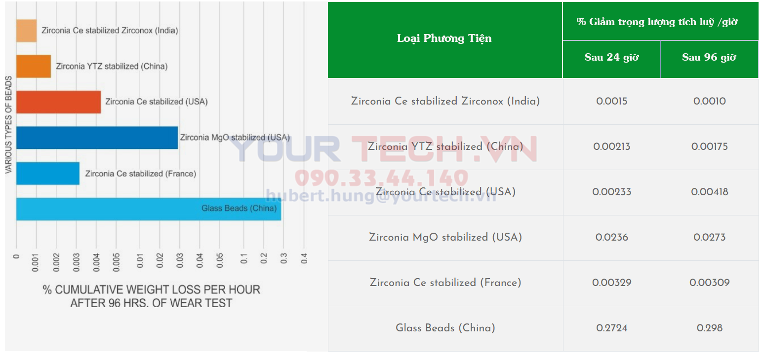 Kiểm tra độ mòn của bi nghiền Zirconox một số loại bi nghiền thông dụng